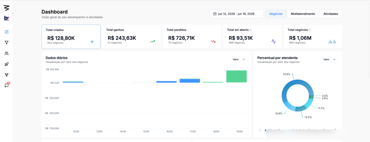 Performance semanal