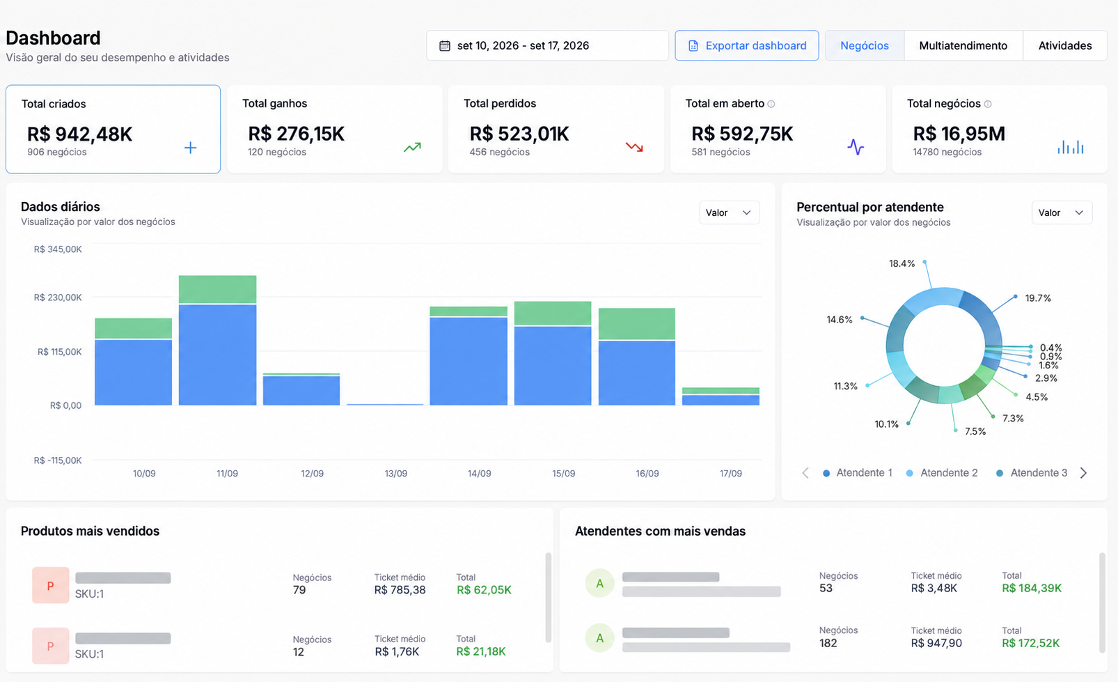 Dashboard de desempenho do CRM com dados anonimizados
